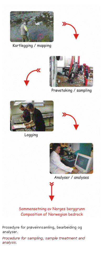Text Box:  

Prosedyre for prveinnsamling, bearbeiding og analyser.
Procedure for sampling, sample treatment and analysis.
