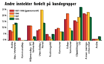 Andre inntekter