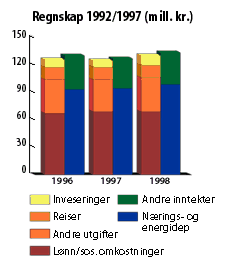 Regnskap