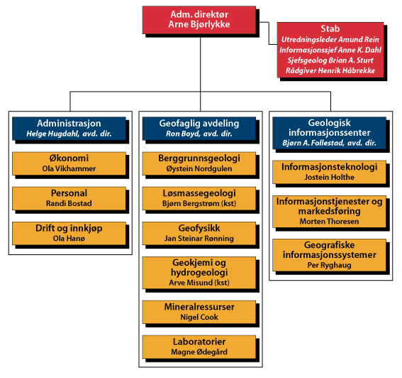 Organisation chart